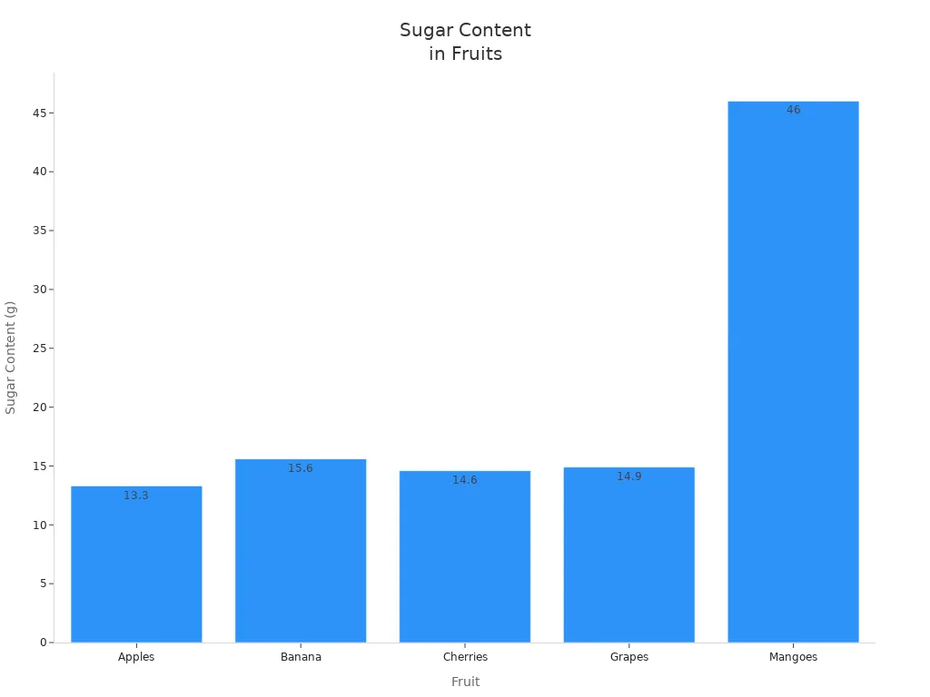 Bar chart comparing sugar content in apples, banana, cherries, grapes, and mangoes