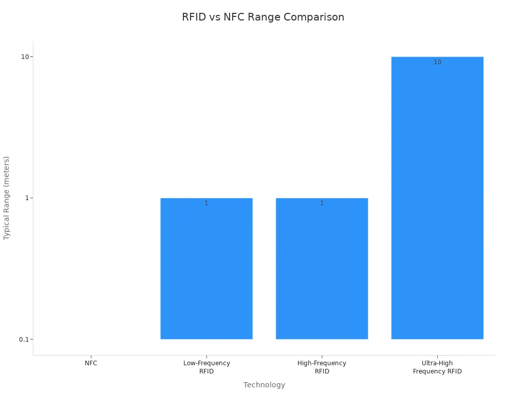 Bar chart comparing typical range of NFC and RFID technologies
