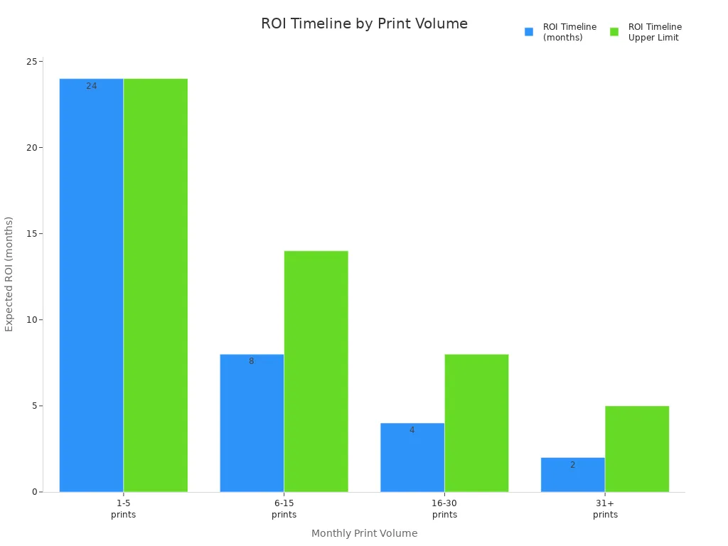Bar chart comparing expected ROI timelines for different 3D printing volumes