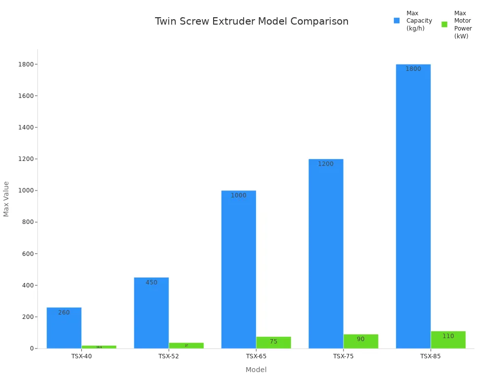 Bar chart comparing max capacity and motor power for five twin screw extruder models