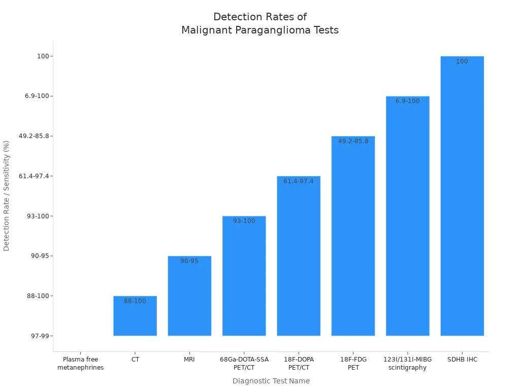 Bar chart comparing detection rates of diagnostic tests for malignant paraganglioma
