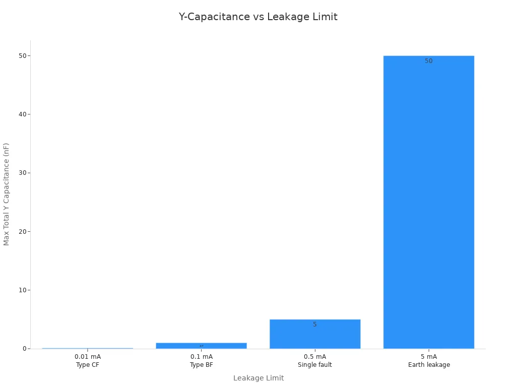Bar chart comparing maximum total Y capacitance values for four IEC 60601-1 leakage current limits