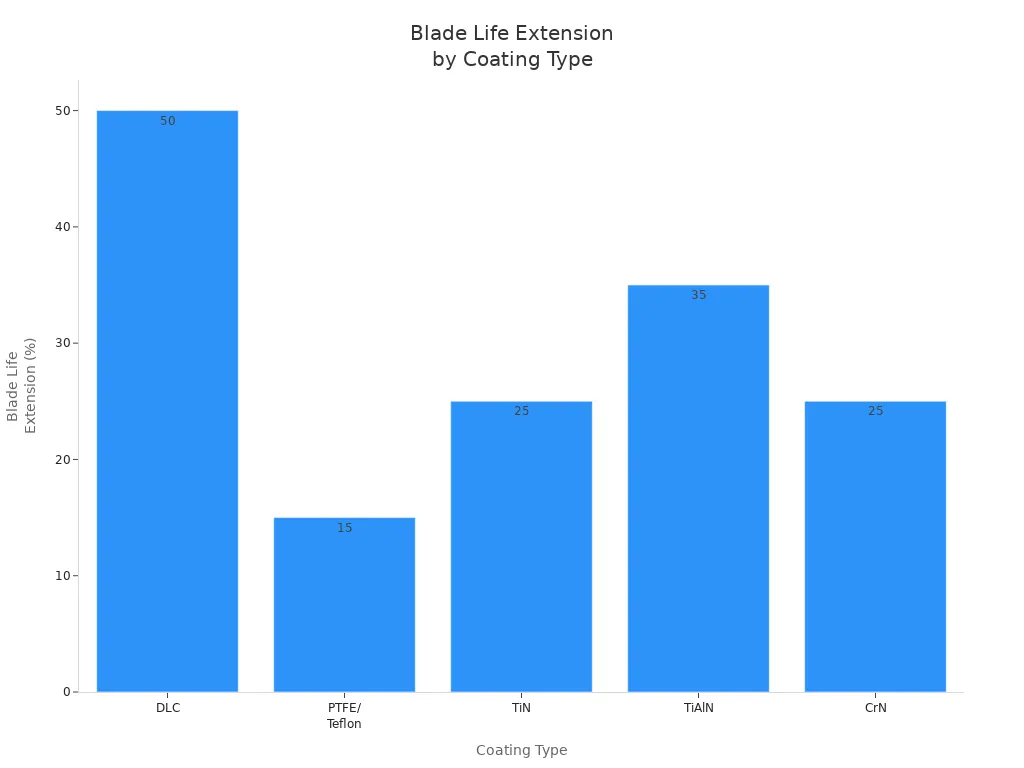 Bar chart comparing blade life extension for DLC, PTFE/Teflon, TiN, TiAlN, and CrN coatings on food grade knives