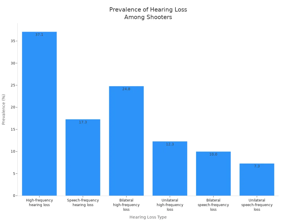 Bar chart showing prevalence percentages of different hearing loss types among shooters