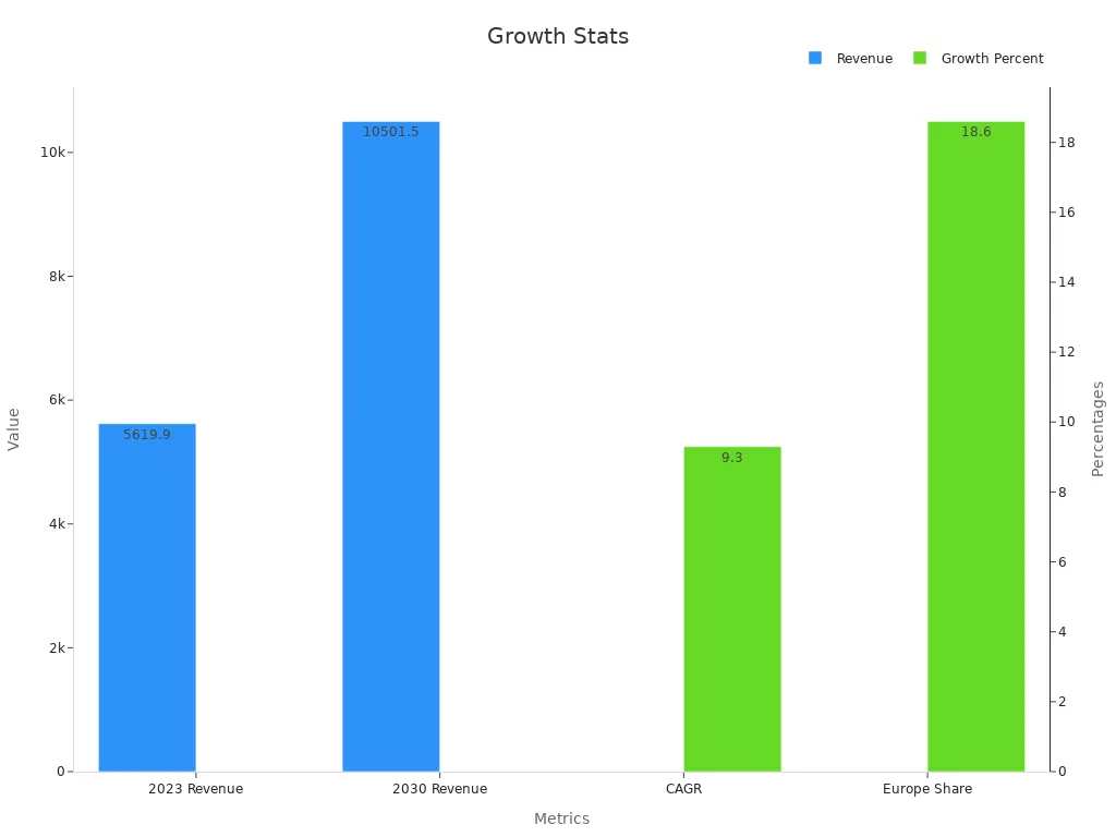 Bar chart showing revenue in USD and percentage growth trends for European robotics startups with dual axes.