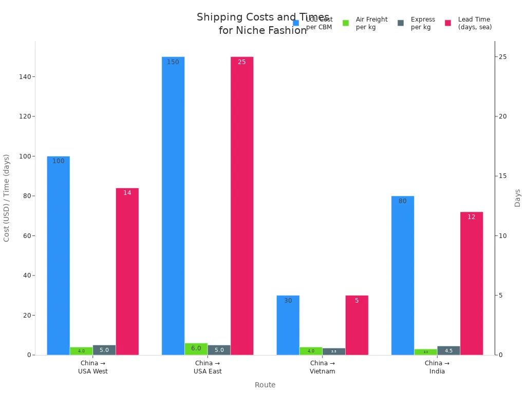 Bar chart comparing shipping costs and lead times for niche culture fashion items from China to major markets