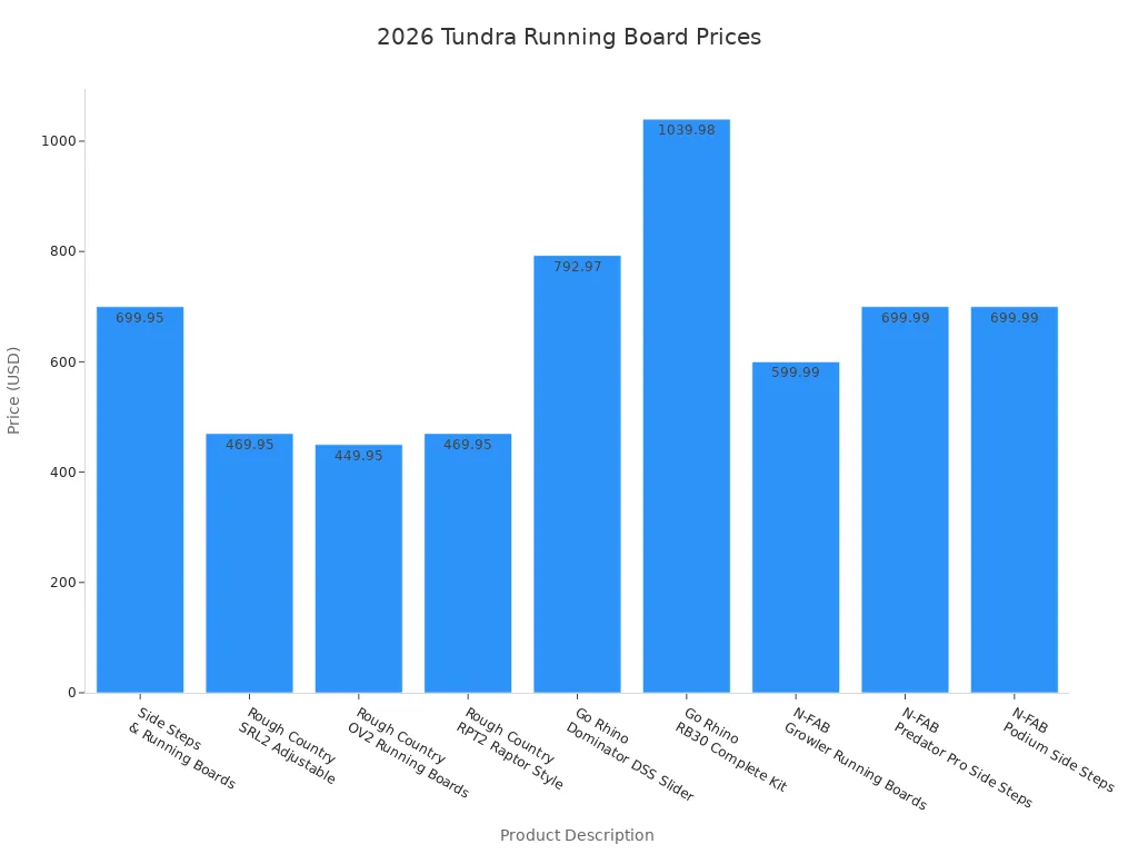 Bar chart comparing prices of running boards and side steps for 2026 Toyota Tundra