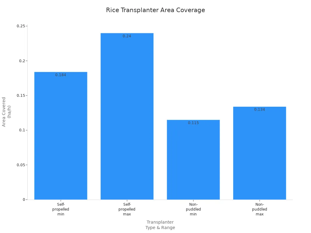 Bar chart comparing area covered per hour by rice transplanters in different conditions