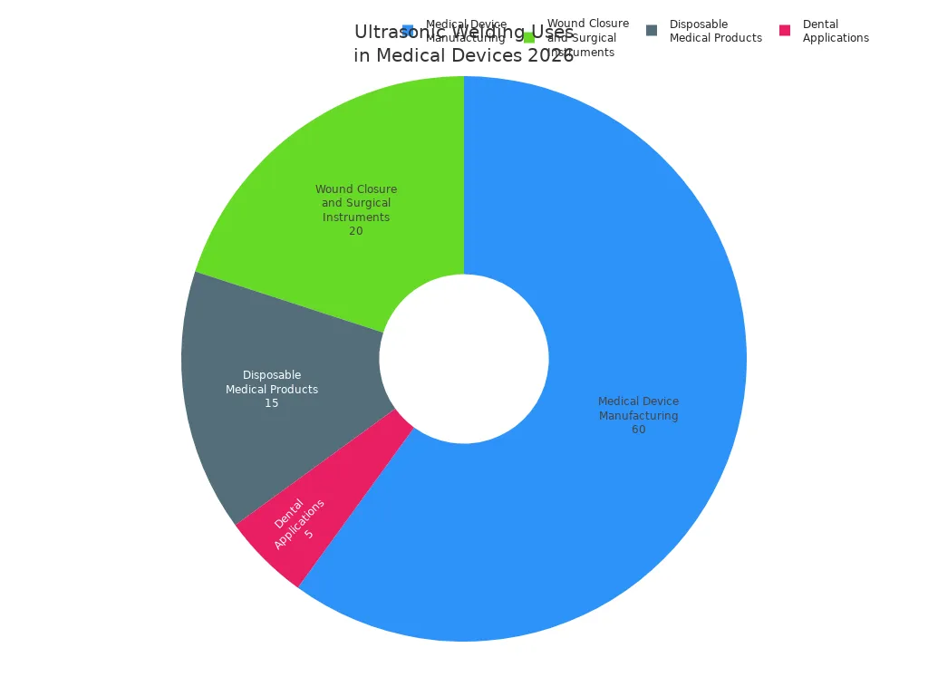 Pie chart showing market share of ultrasonic welding applications in medical devices for 2026