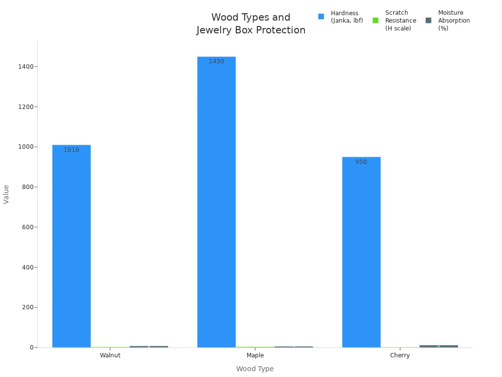Grouped bar chart comparing walnut, maple, and cherry for hardness, scratch resistance, and moisture absorption.