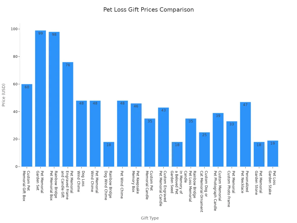 Bar chart comparing prices of unique pet loss gifts