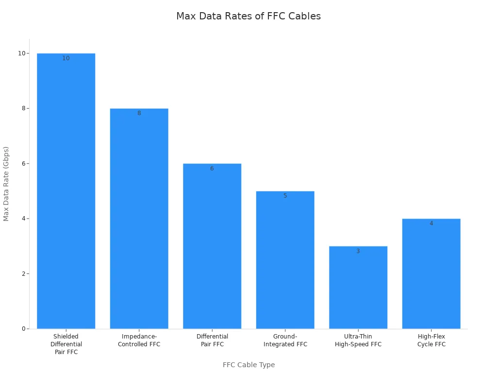 Bar chart comparing maximum data rates of various FFC cable types