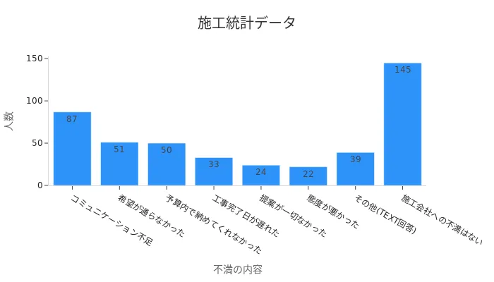 工事時の成功失敗例に基づく統計バーグラフ