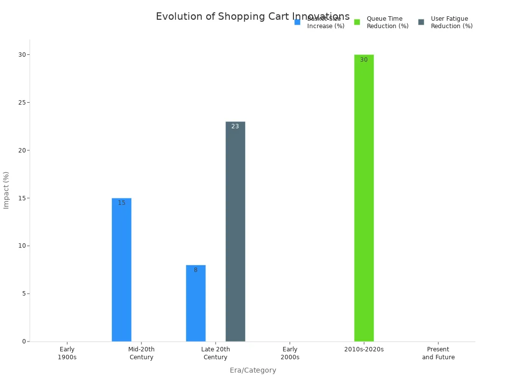 Bar chart showing shopping cart innovation impacts by era