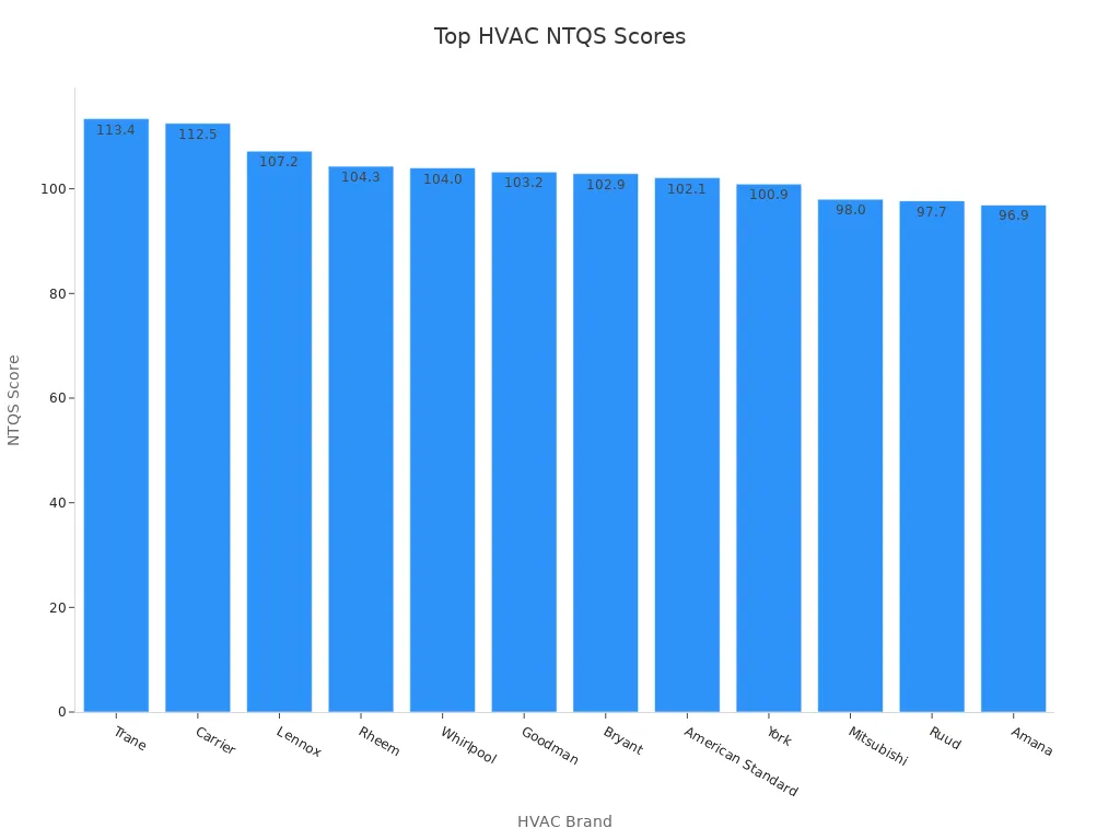 แผนภูมิแท่งแสดงคะแนน NTQS ของแต่ละแบรนด์ HVAC