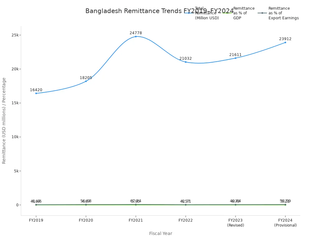 Line chart showing remittance inflows and ratios for Bangladesh from FY2019 to FY2024