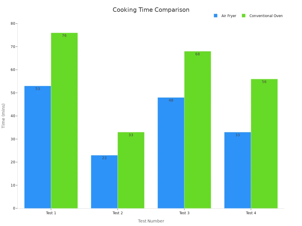 Bar chart comparing four test cooking times between air fryer and conventional ovens.