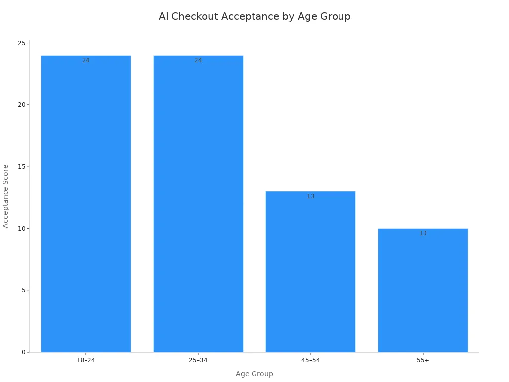 Bar chart showing acceptance scores of AI checkout systems by age group in the US