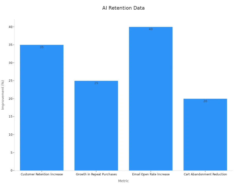 Bar chart demonstrating customer retention enhancements due to AI personalization strategies.