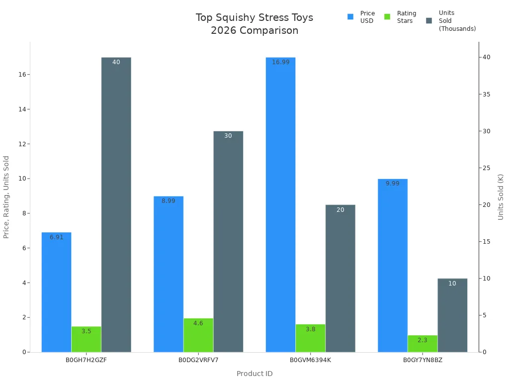 Bar chart comparing price, rating, and units sold for top squishy stress toys in 2026
