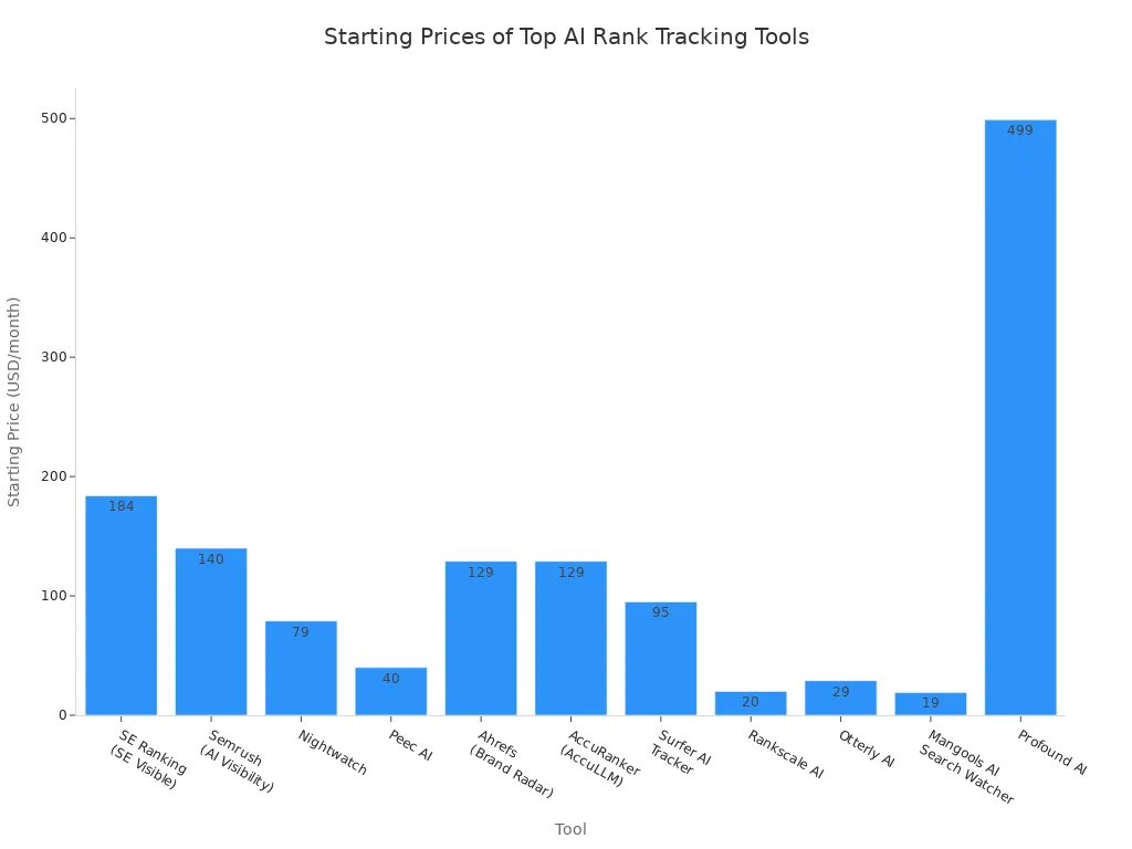 Bar chart comparing starting prices of top AI rank tracking tools