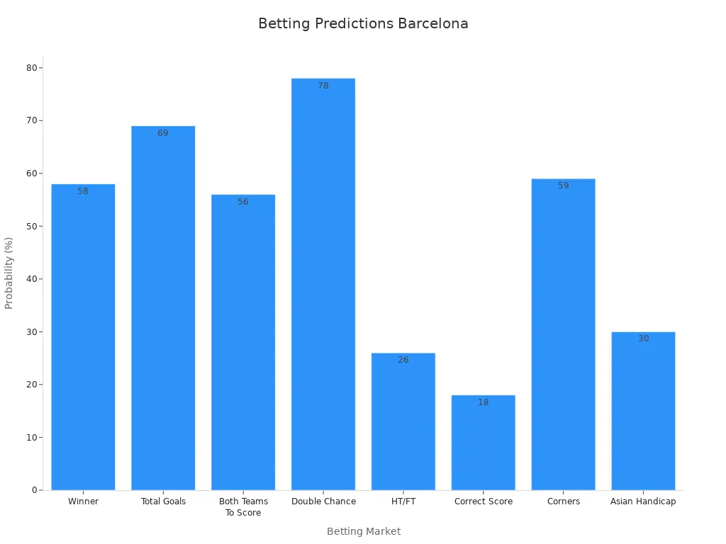 Bar chart showing betting predictions probabilities for Barcelona