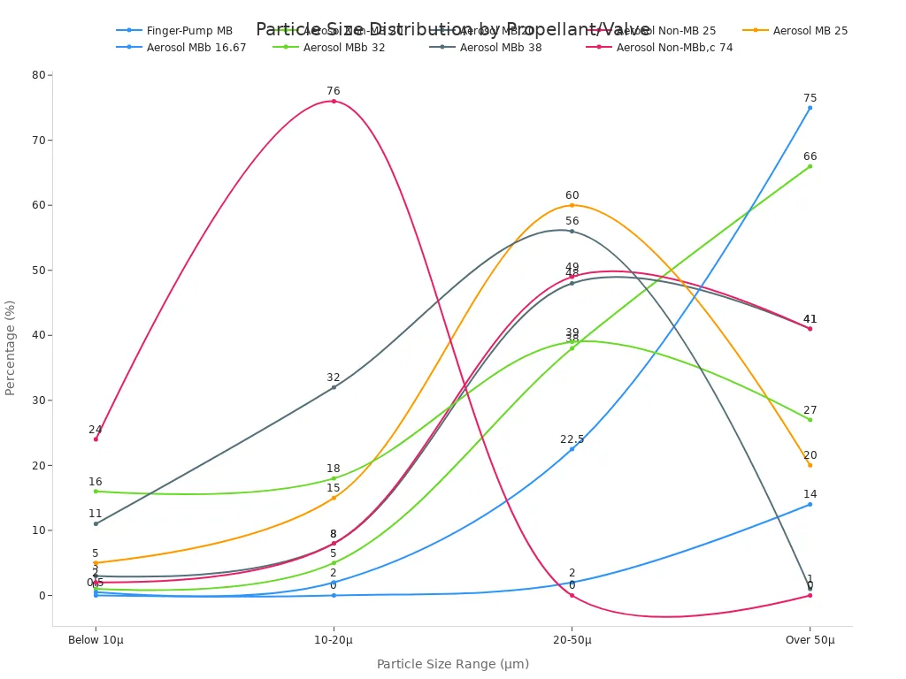 Line chart showing particle size distributions for various aerosol and pump spray products