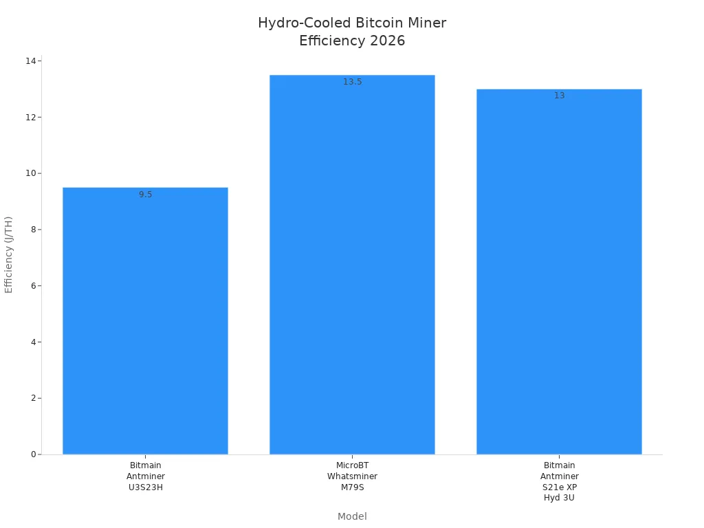 Bar chart comparing energy efficiency of hydro-cooled bitcoin mining machines in 2026
