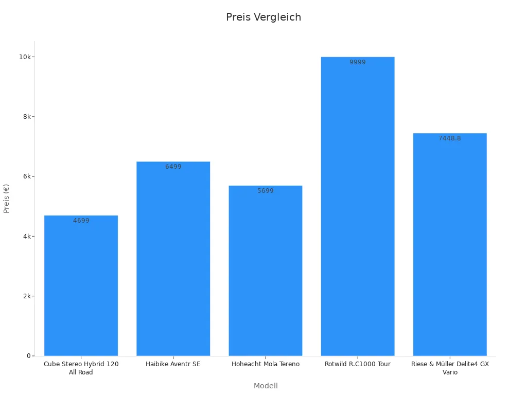 Balkendiagramm: Preisvergleich der E-Bikes