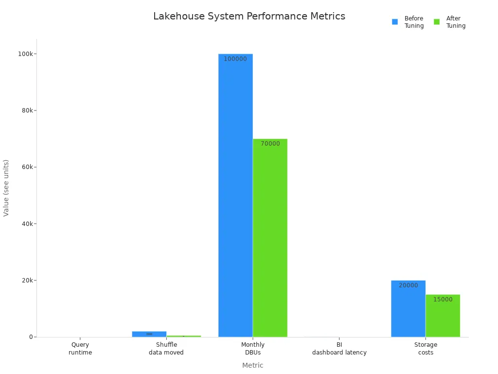 Grouped bar chart comparing lakehouse performance metrics before and after tuning