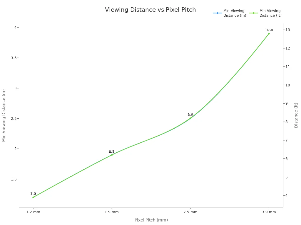 Line chart showing minimum viewing distance in meters and feet for different pixel pitches of e-paper displays