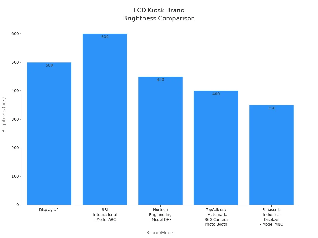 Bar chart comparing brightness of top LCD kiosk brands