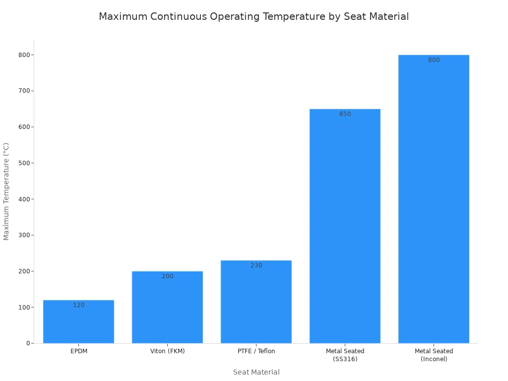 Bar chart comparing the maximum continuous operating temperature limits in Celsius for EPDM, Viton, PTFE, SS316 metal, and Inconel metal butterfly valve seats.