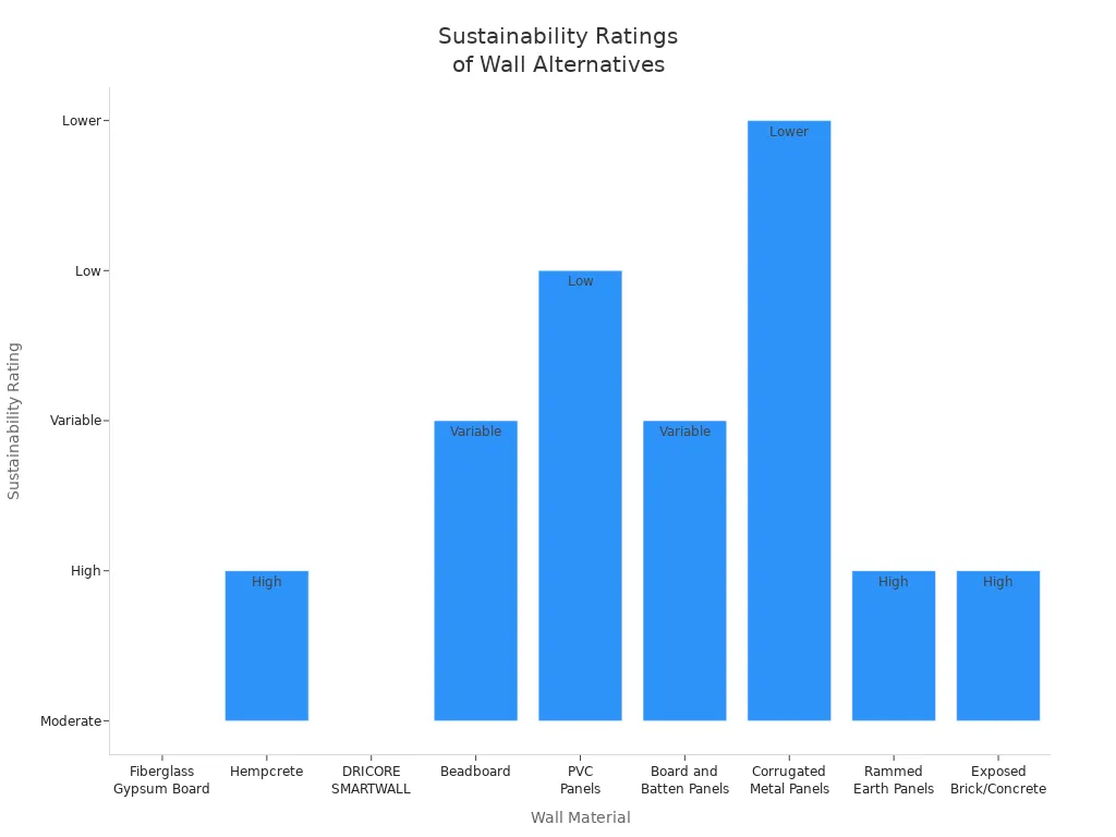 Bar chart comparing sustainability ratings of nine wall material alternatives including fiberglass gypsum board