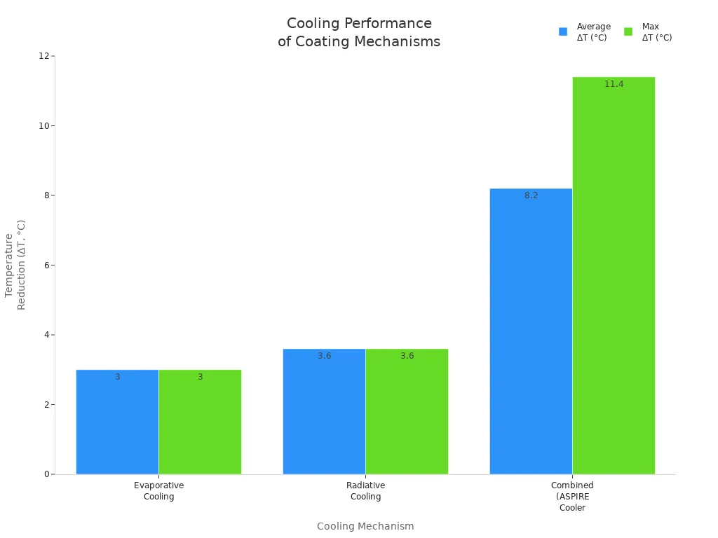 Bar chart comparing average and maximum temperature reduction for evaporative, radiative, and combined cooling coatings.