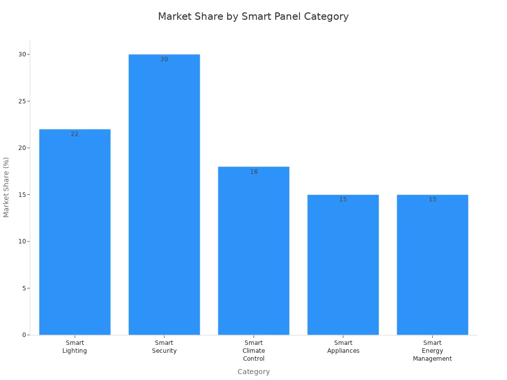 Bar chart showing market share percentages for smart lighting, security, climate control, appliances, and energy management categories.