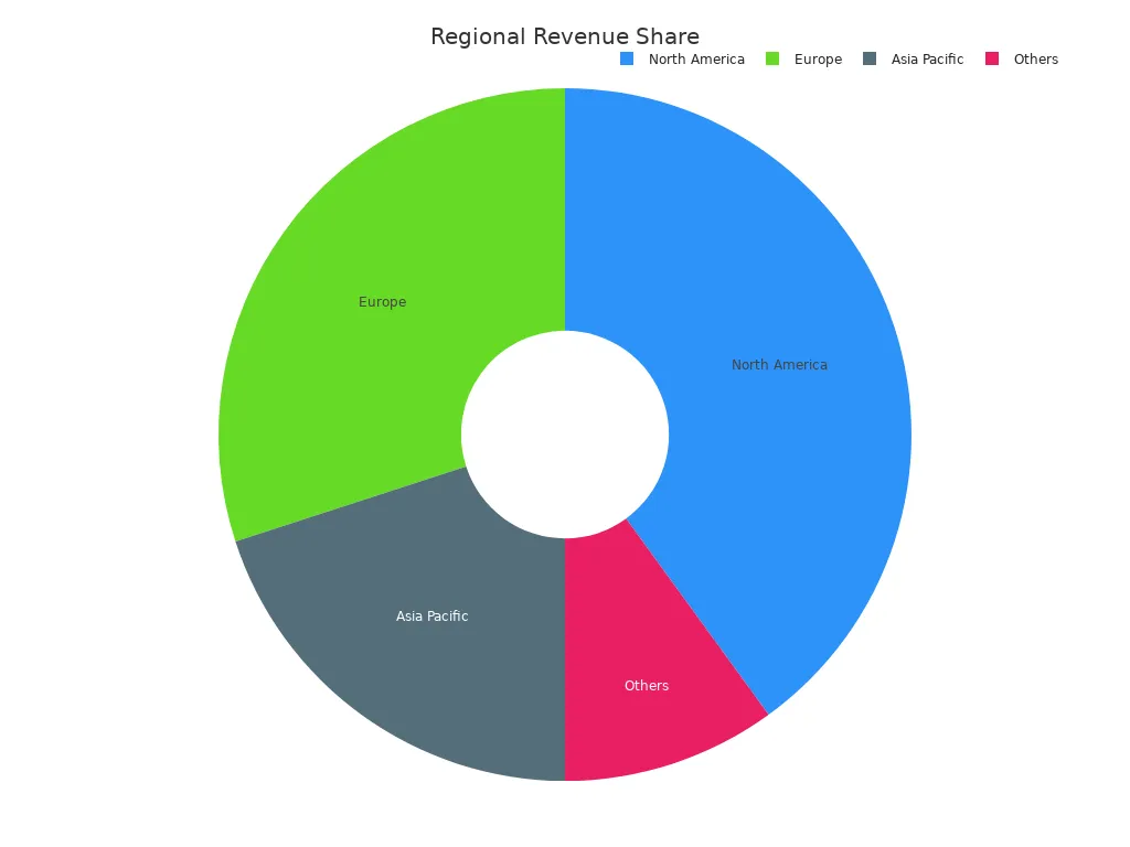 Pie chart with North America 40%, Europe 30%, Asia Pacific 20%, Others 10%