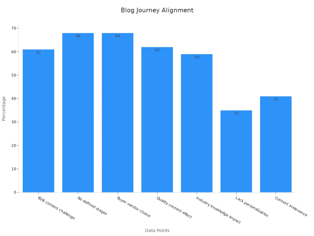 Bar chart illustrating percentages that emphasize aligning blog content with the buyer'
                style=