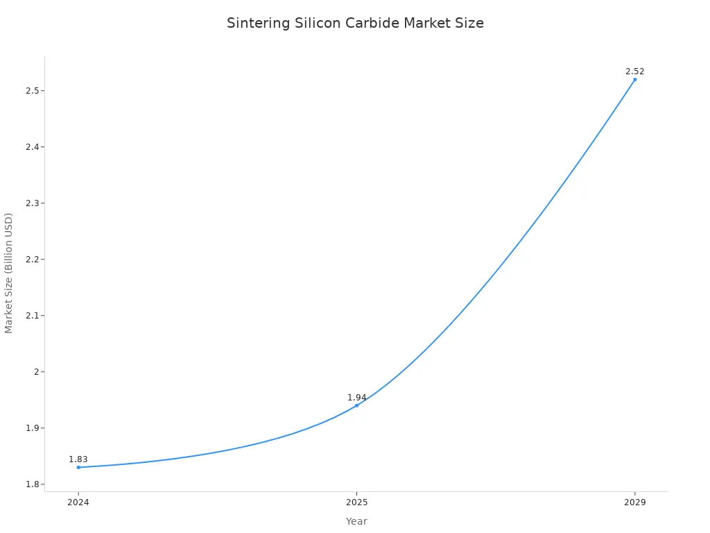 A line chart showing the market size of Sintering Silicon Carbide from 2024 to 2029, increasing over time.