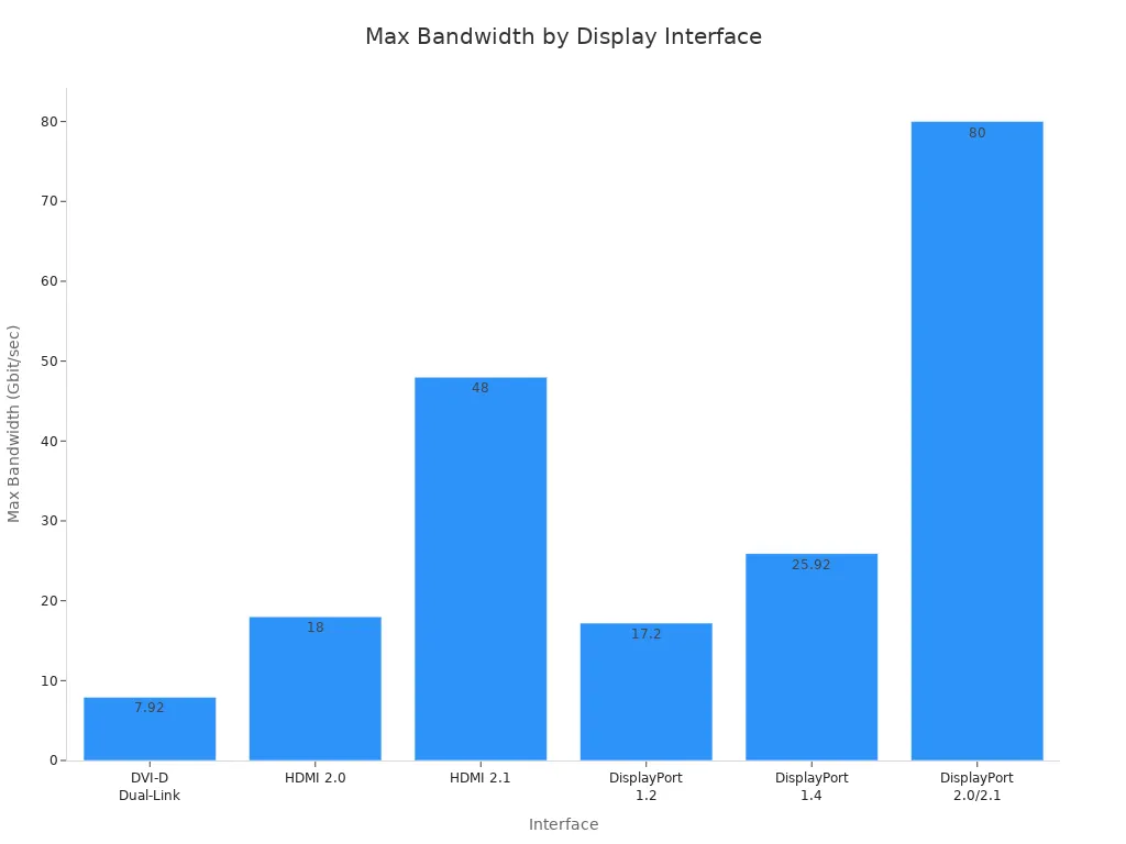 Bar chart comparing max bandwidth of DVI, HDMI, and DisplayPort interfaces