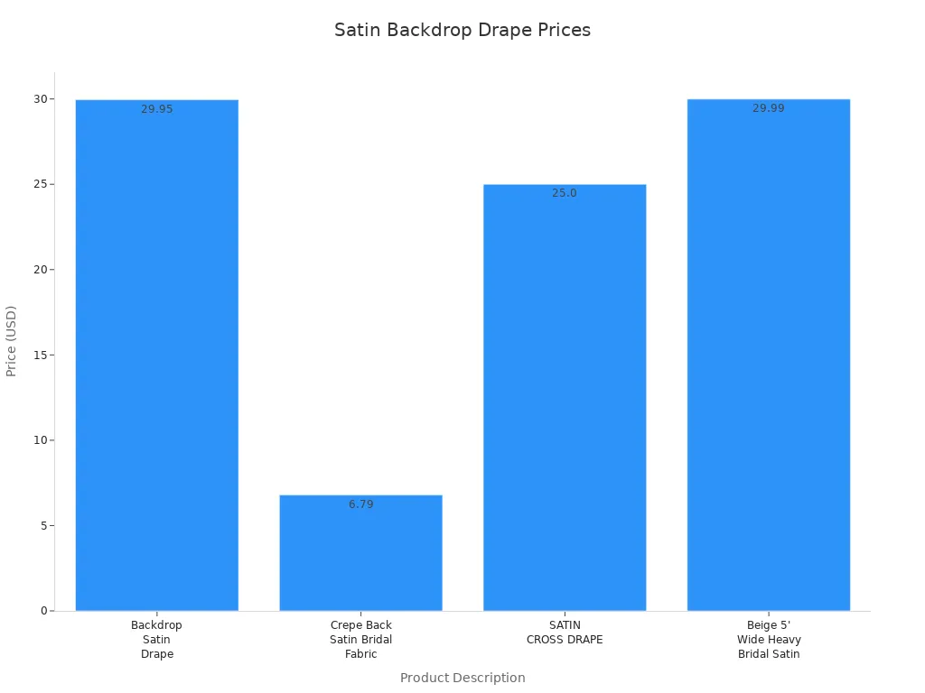 Bar chart comparing prices of satin wedding backdrop drapes