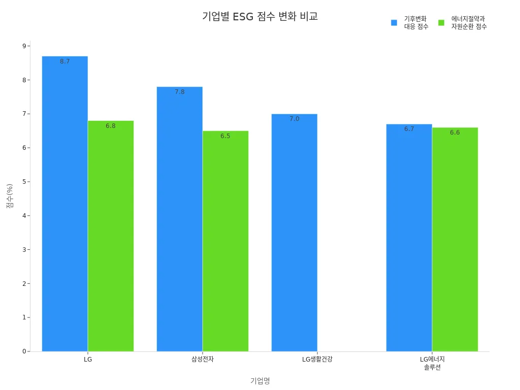 국내 주요 기업의 친환경 기술 도입에 따른 ESG 평가 점수 변화 막대그래프