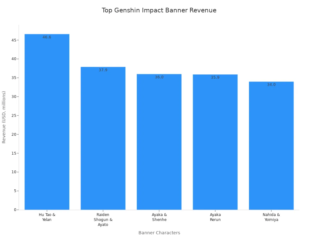 Bar chart showing top Genshin Impact banners by revenue, highlighting meta character popularity.