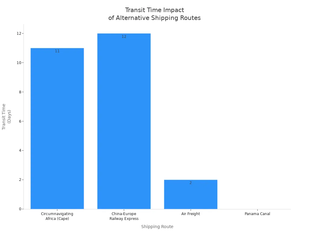 Bar chart comparing transit time impacts of alternative shipping routes bypassing the Red Sea