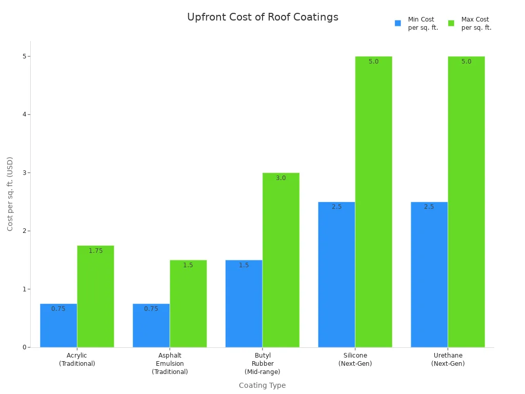Bar chart comparing minimum and maximum upfront costs per square foot for traditional, mid-range, and next-generation roof coatings.