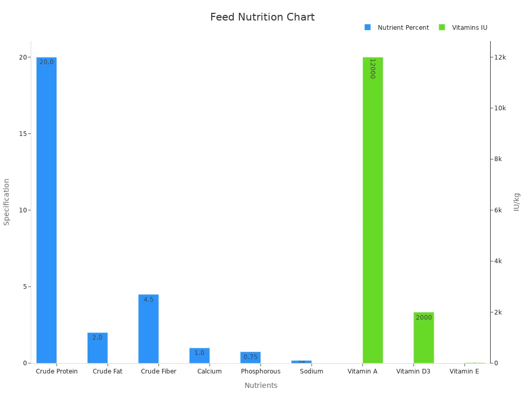 Bar chart showing feed nutrition specs with dual y-axes for percentages and IU values