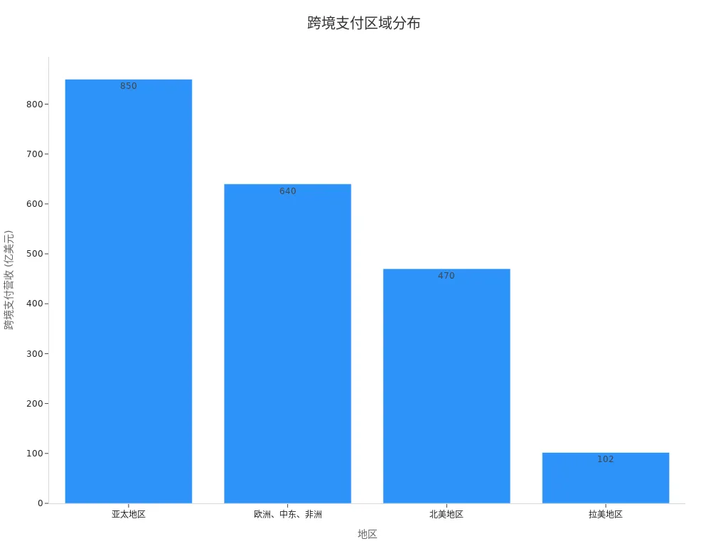 Bar chart showing cross-border payment revenue for Asia-Pacific, Europe, Middle East, Africa, North America, and Latin America