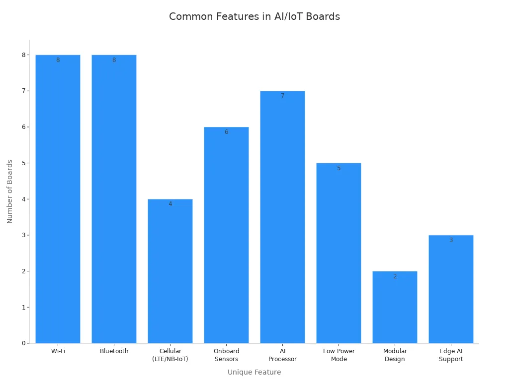 Common Features in Al/loT Boards