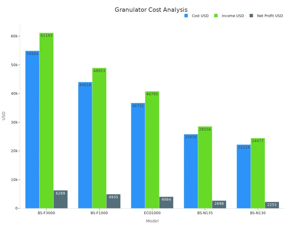 Bar chart comparing cost, income, and net profit of granulator machines across models