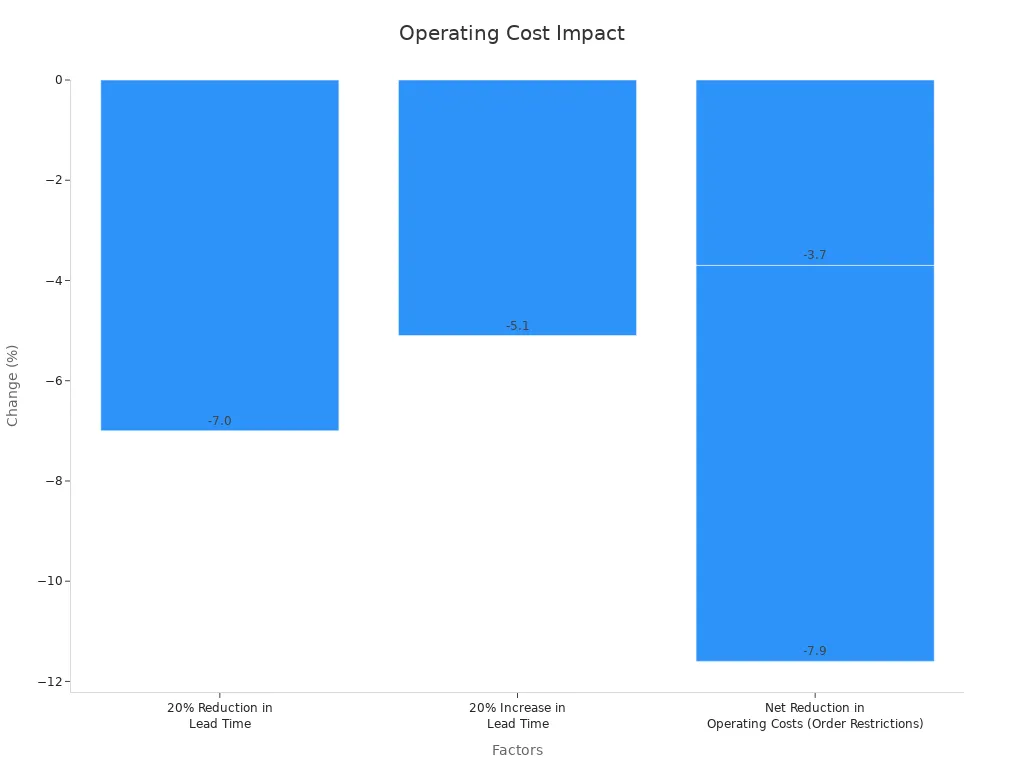 A bar chart showing how costs change with different factors.